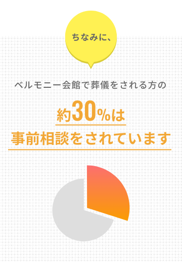 ちなみに、ベルモニーで葬儀をされて方の約30%は事前相談をされています