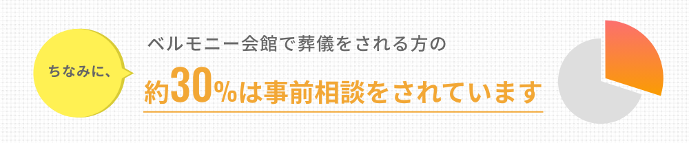 ちなみに、ベルモニーで葬儀をされて方の約30%は事前相談をされています